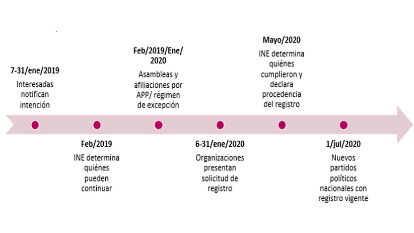 Inicia proceso de afiliación de organizaciones que buscan constituirse como partidos Políticos Nacionales