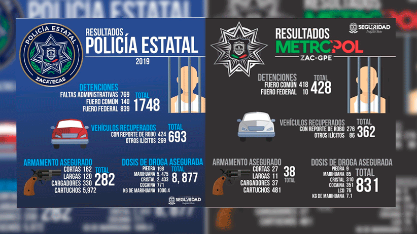 Aseguran corporaciones policiales más de 9 mil dosis de droga en un año