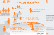 Unidad de atención a mujeres y niñas víctimas de violencia ha orientado a más de 17 mil víctimas