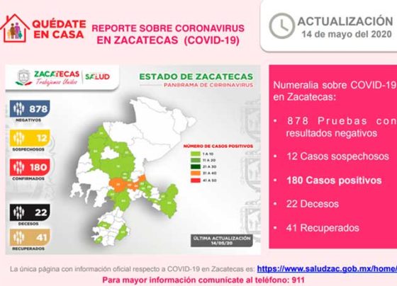 Llega a 180 el número de casos positivos coronavirus en Zacatecas.