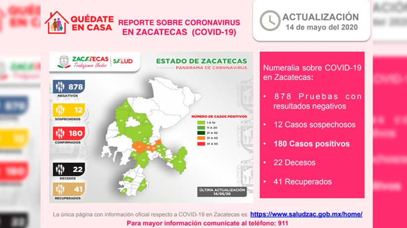 Llega a 180 el número de casos positivos coronavirus en Zacatecas.