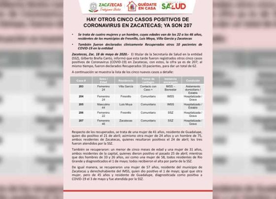 Hay otros cinco casos positivos de Coronavirus en Zacatecas; ya son 207.