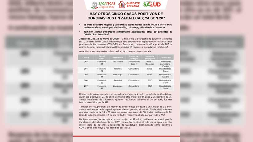 Hay otros cinco casos positivos de Coronavirus en Zacatecas; ya son 207.