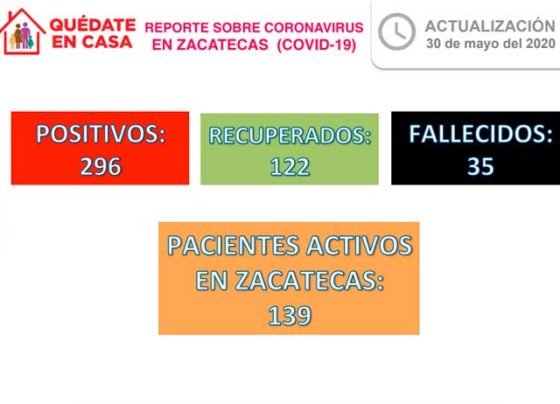 Se recuperan en Zacatecas otros 9 pacientes con Coronavirus; son ya 122