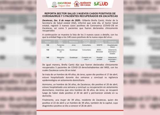 Reporta Sector Salud 3 nuevos casos positivos de Coronavirus y 5 pacientes recuperados en Zacatecas.