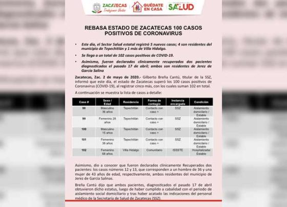 5 nuevos casos de Coronavirus en Zacatecas; 4 son de Tepechitlán.