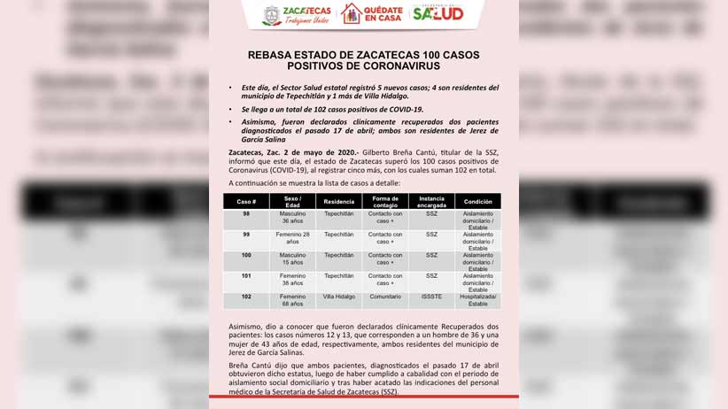 5 nuevos casos de Coronavirus en Zacatecas; 4 son de Tepechitlán.