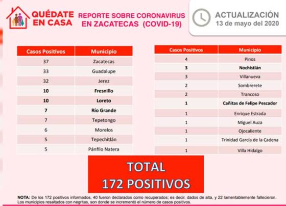 Registra Zacatecas 172 casos positivos de Coronavirus.