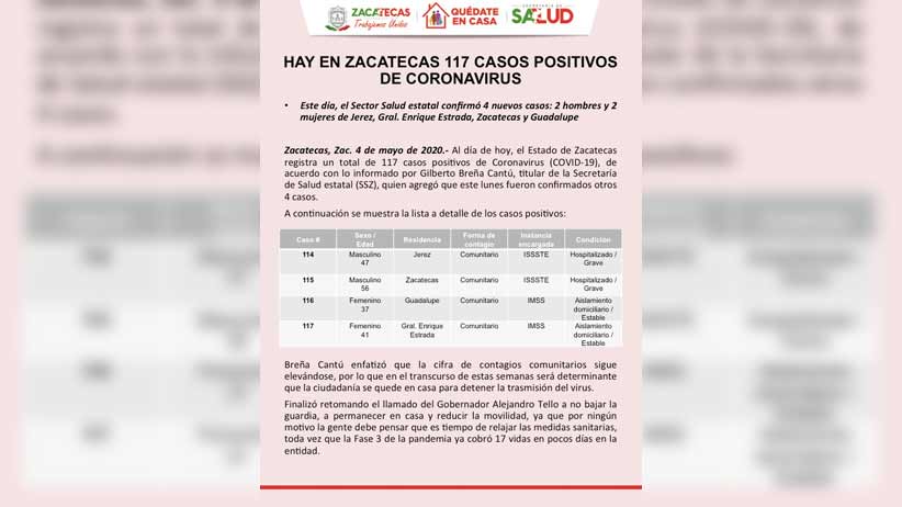 Sector Salud estatal confirmó 4 nuevos casos de Coronavirus en Zacatecas.