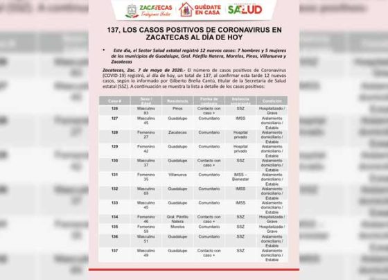 12 nuevos casos positivos de Coronavirus en Zacatecas.