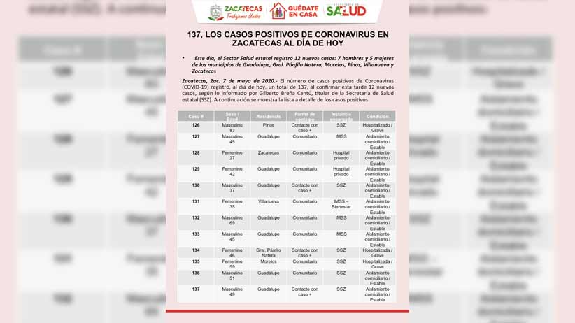 12 nuevos casos positivos de Coronavirus en Zacatecas.