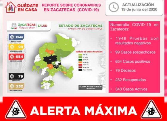 Crece a 654 la cifra de casos positivos de COVID-19 en Zacatecas y a 79 la de fallecidos