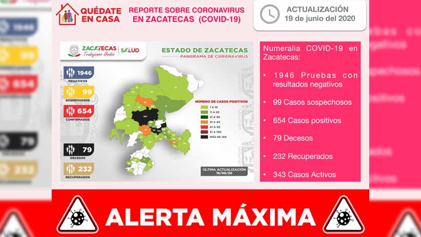 Crece a 654 la cifra de casos positivos de COVID-19 en Zacatecas y a 79 la de fallecidos