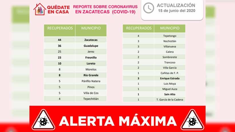 Ya es de 199 el total de pacientes recuperados de coronavirus en Zacatecas.