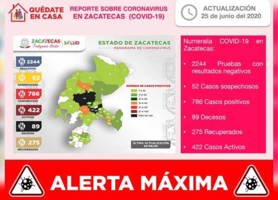 Registra Zacatecas 786 casos de Covid-19 y 89 fallecidos.
