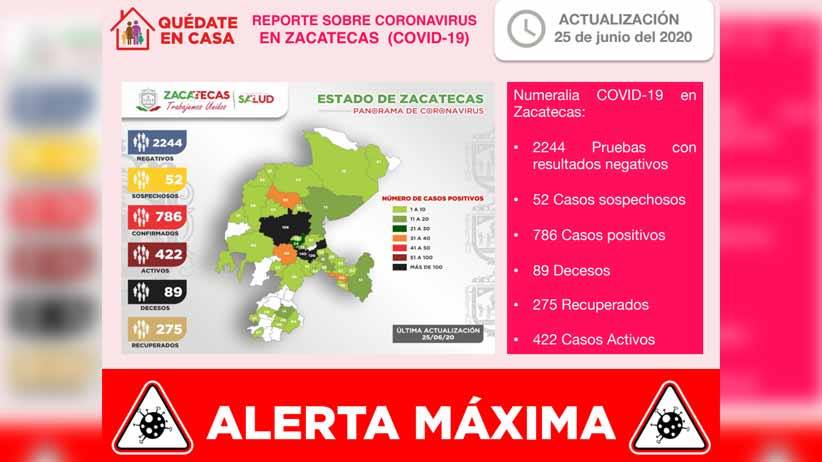 Registra Zacatecas 786 casos de Covid-19 y 89 fallecidos.