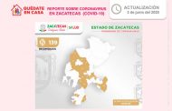 Llega Zacatecas a 336 casos positivos de covid-19 al confirmar hoy otros 18 y dos fallecimientos más