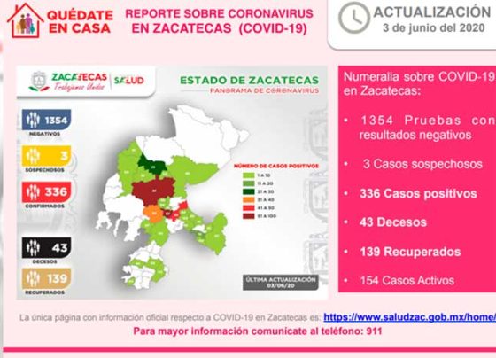 Otros seis pacientes recuperados de Covid-19 en Zacatecas; ya son 139.