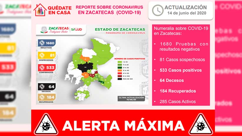 Registra Zacatecas 10 contagios más de Covid-19 y dos decesos.