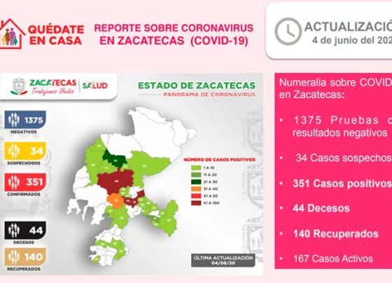 Rebasa Zacatecas los 350 casos positivos de covid-19, registra un fallecimiento y un paciente recuperado.