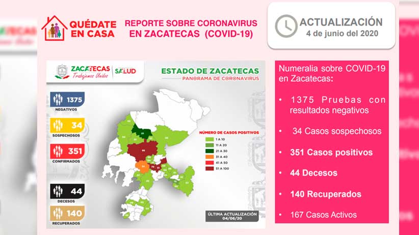 Rebasa Zacatecas los 350 casos positivos de covid-19, registra un fallecimiento y un paciente recuperado.