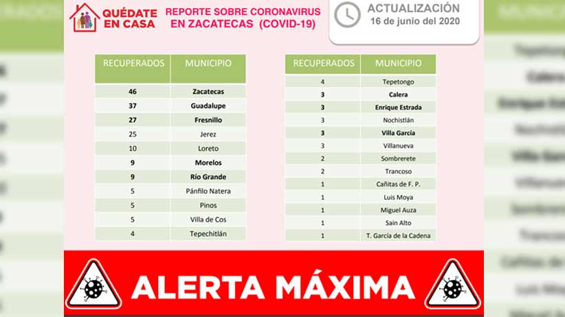 Se recuperan clínicamente de coronavirus otros 11 pacientes; suman ya 210 en Zacatecas.