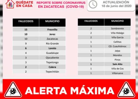 Reporta Sector Salud de Zacatecas seis decesos más por Covid-19 ; suman ya 78