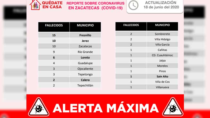 Reporta Sector Salud de Zacatecas seis decesos más por Covid-19 ; suman ya 78