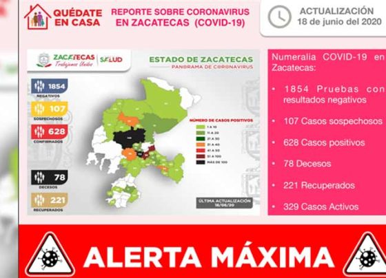 Hay 32 nuevos casos positivos de Coronavirus en Zacatecas y se llega a 628 en total