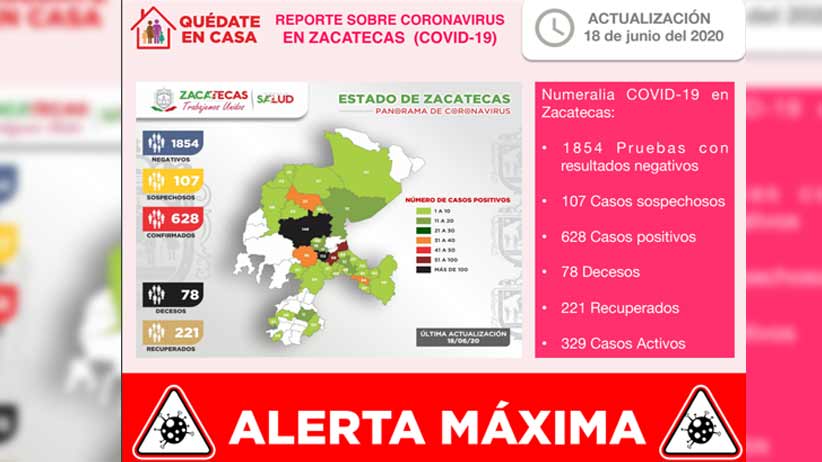 Hay 32 nuevos casos positivos de Coronavirus en Zacatecas y se llega a 628 en total