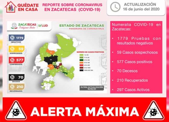 Registra Zacatecas 22 nuevos contagios, llega a 577 casos positivos de Coronavirus y a 70 fallecimientos