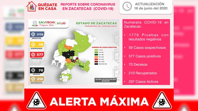 Registra Zacatecas 22 nuevos contagios, llega a 577 casos positivos de Coronavirus y a 70 fallecimientos