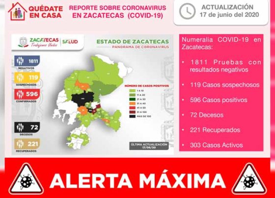 Llega Zacatecas a 596 casos positivos de coronavirus y 72 fallecimientos por COVID-19