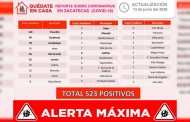 Registra Zacatecas 22 nuevos contagios, llega a 523 casos positivos de Coronavirus y a 62 fallecimientos