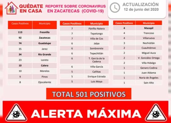 Rebasa Zacatecas los 500 casos positivos de COVID-19 con 24 nuevos contagios y llega a 61 fallecimientos