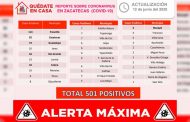 Rebasa Zacatecas los 500 casos positivos de COVID-19 con 24 nuevos contagios y llega a 61 fallecimientos