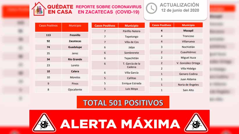 Rebasa Zacatecas los 500 casos positivos de COVID-19 con 24 nuevos contagios y llega a 61 fallecimientos
