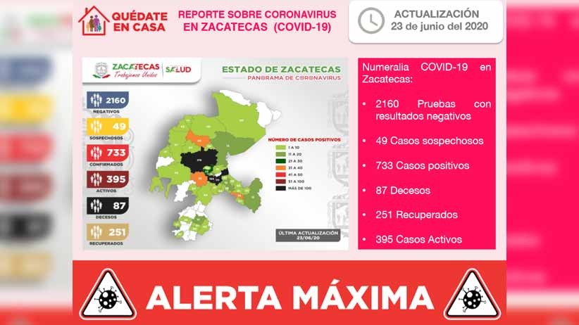 Registra Zacatecas 733 casos de Covid-19 y 87 fallecimientos en total.
