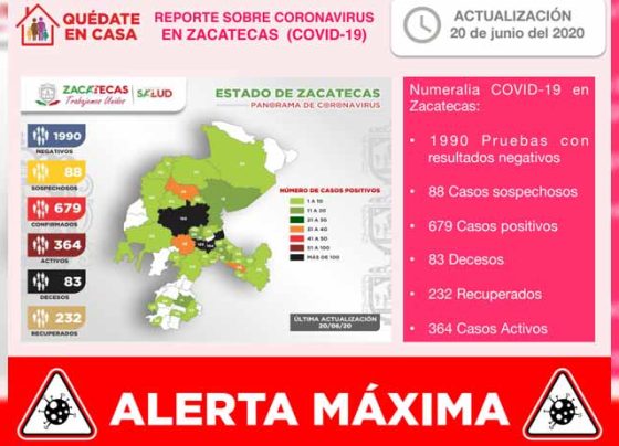 Registra Zacatecas 25 nuevos contagios de COVID-19 este día y suma en total 679 casos