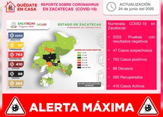 Registra Zacatecas 30 nuevos contagios de COVID-19 y otro  fallecimiento; acumula 763 casos y 88 decesos en total