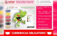 Con 20 nuevos contagios de COVID-19 en Zacatecas este día, aumentó a 862 en total y a 96 la cifra de decesos