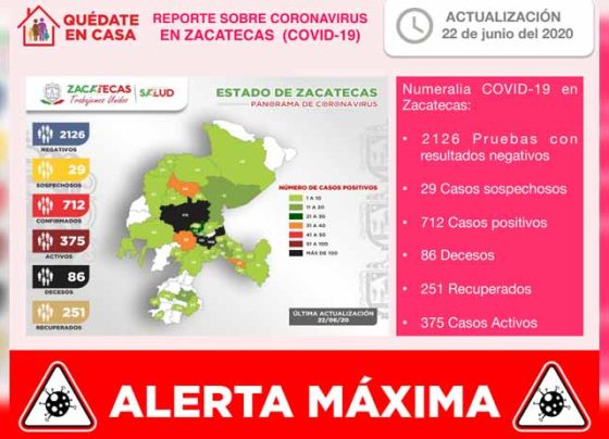 Con 22 nuevos casos de COVID-19 registrados este día, Zacatecas suma ya 712 en total y 86 fallecimientos