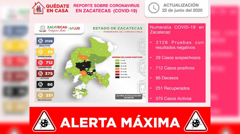 Con 22 nuevos casos de COVID-19 registrados este día, Zacatecas suma ya 712 en total y 86 fallecimientos