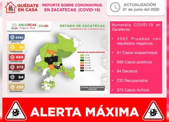 Registra Zacatecas 689 casos positivos de COVID-19 y 84 fallecimientos