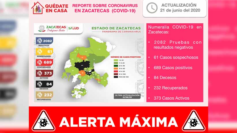 Registra Zacatecas 689 casos positivos de COVID-19 y 84 fallecimientos