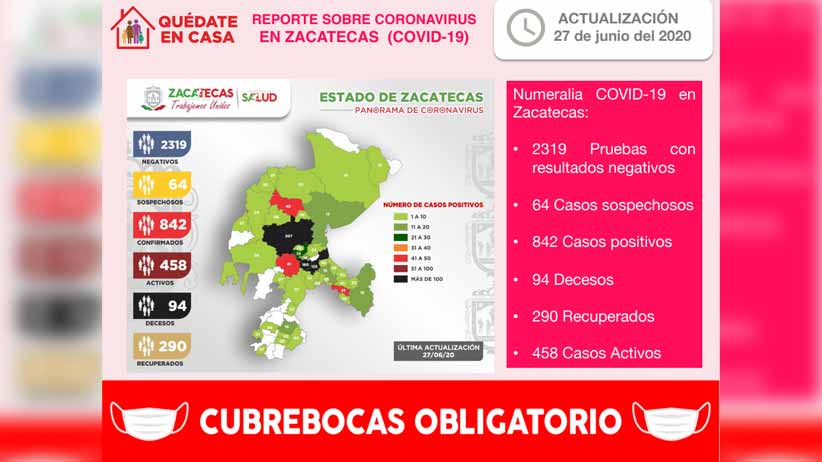 Aumenta a 842 la cifra de nuevos casos de COVID-19 en Zacatecas y a 94 la de fallecidos