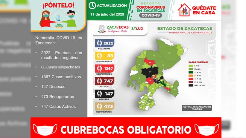 Con 37 nuevos contagios, Zacatecas suma 1367 casos positivos de covid-19 en total   