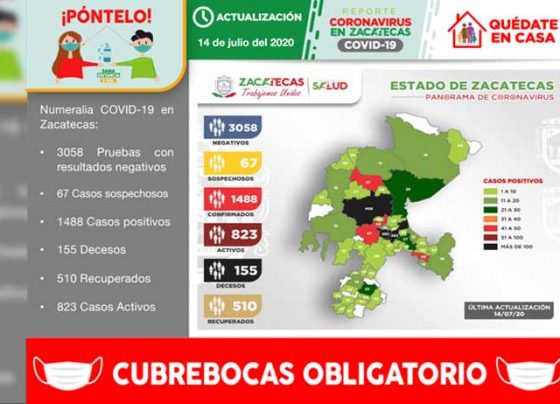 Ya son 1488 los casos positivos de Covid-19 en Zacatecas.