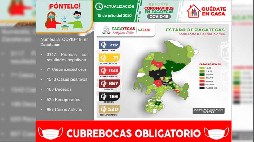 Con 55 nuevos contagios registrados hoy, Zacatecas acumula 1543 casos positivos de Covid-19