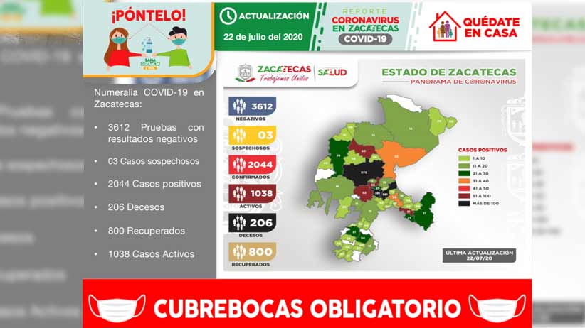Rebasa Zacatecas los 2000 casos positivos de Covid-19, al registrar 85 nuevos contagios este día